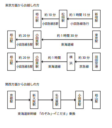 アクセス方法